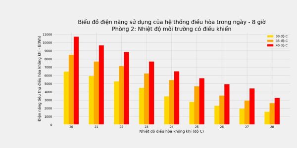 VÌ SAO THỜI GIAN SỬ DÙNG ĐIỀU HÒA NHƯ NHAU NHƯNG TRỜI NÓNG LẠI TỐN ĐIỆN HƠN?