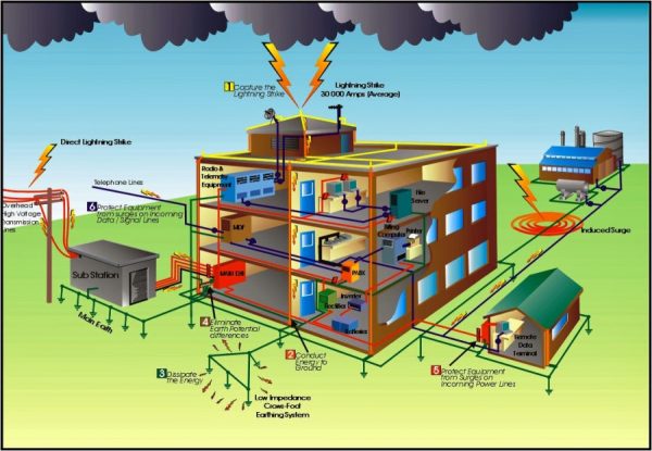 TẤT TẦN TẬT VỀ HỆ THỐNG CHỐNG SÉT